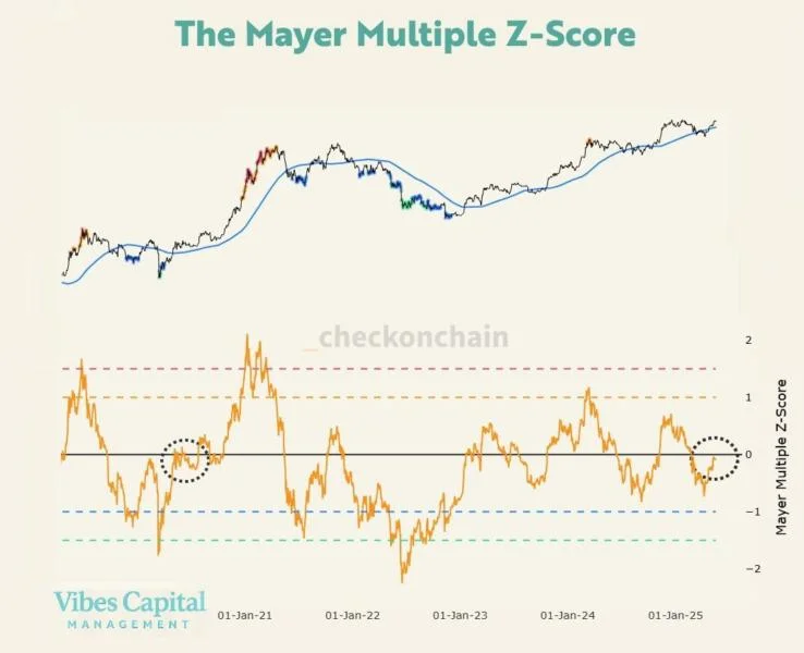 Bitcoin At $103,000 Relatively Cool Per This Indicator, Quant Says