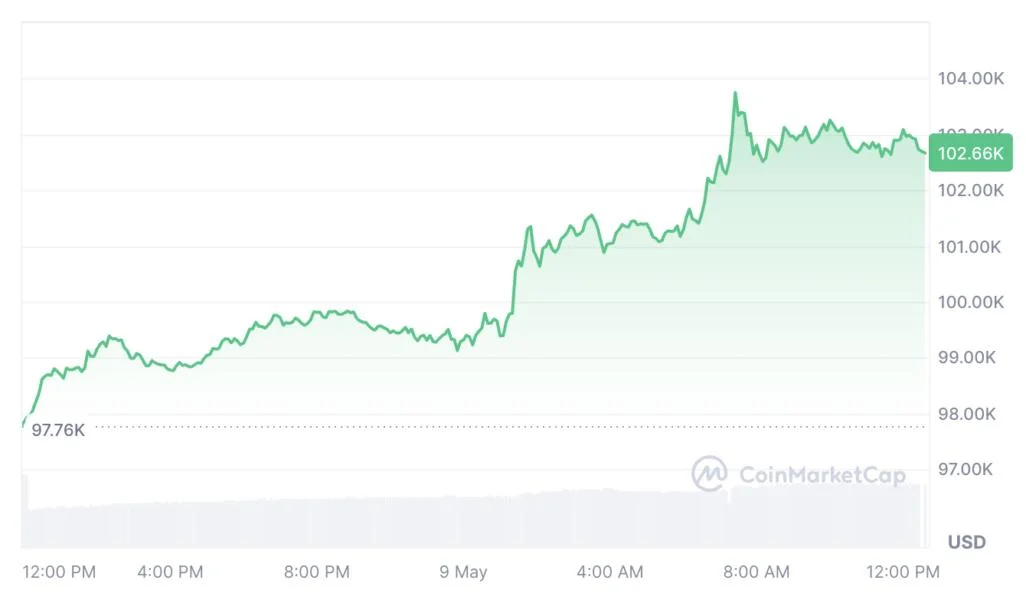 Bitcoin at $103K hurtles MARA stack toward $5B, holdings triple