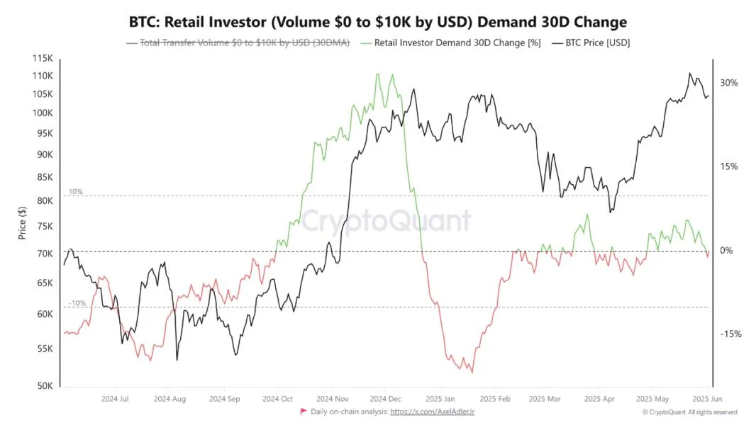 Bitcoin ATH Fails To Hype Retail—Demand Is Actually Down
