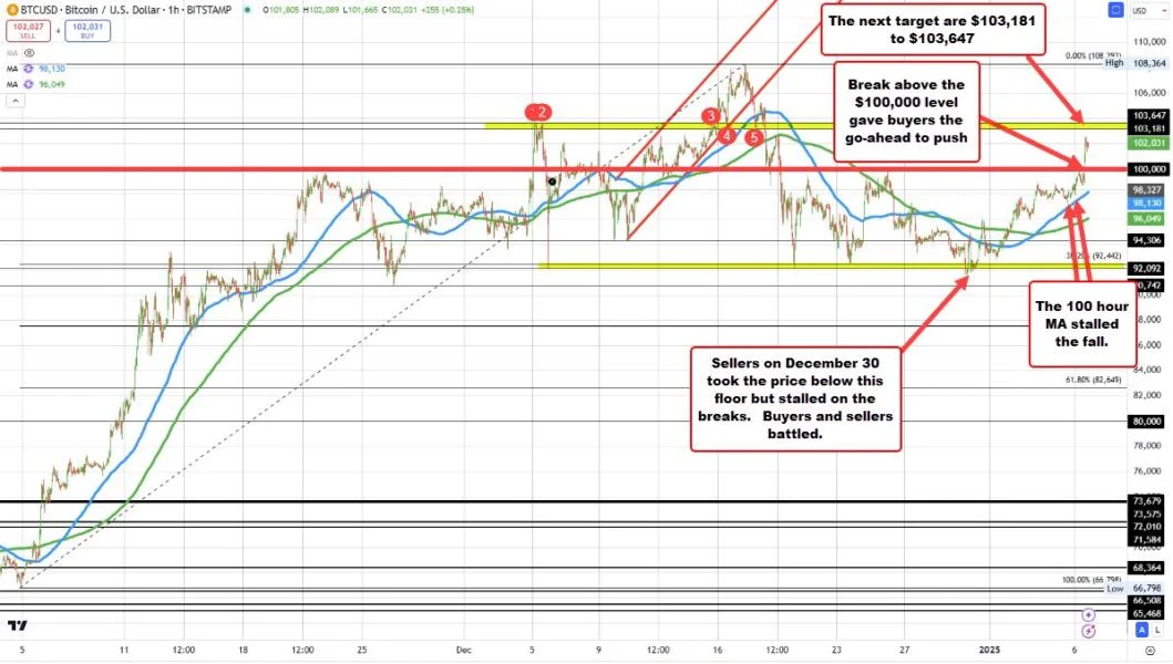 Bitcoin back above $100,000. What next technically speaking?