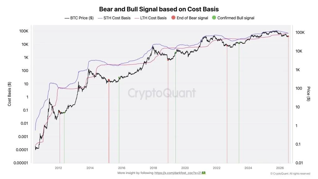 Bitcoin Bear Market Nearing Its End? CryptoQuant Spots Rare On-Chain Signal