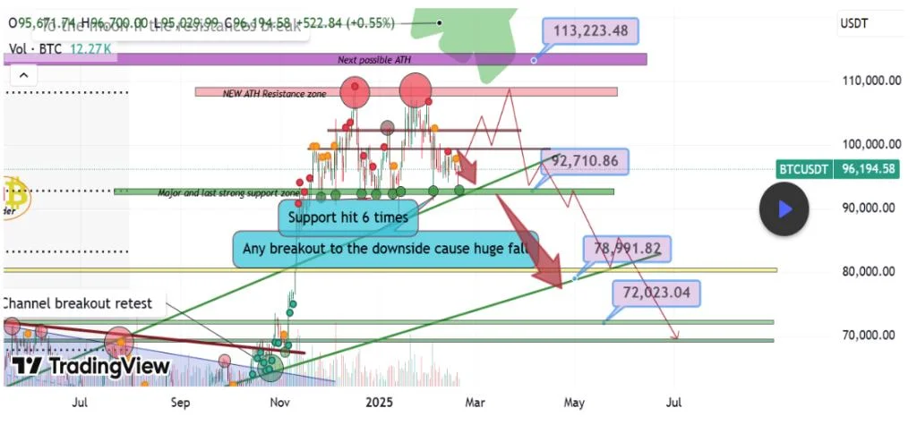 Bitcoin Bearish Case Emerges – Is A Dump To $73,000 Coming?