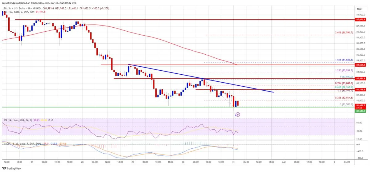 Bitcoin Bears Tighten Grip—Where’s the Next Support?