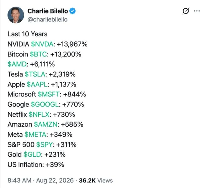 Bitcoin Beats Almost Every Major Asset Over 10 Years, Now Visser Calls It An ‘Anti-Decay’ Hedge