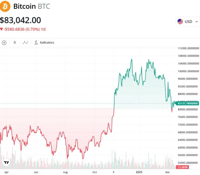  Bitcoin beats global assets post-Trump election, despite BTC correction 