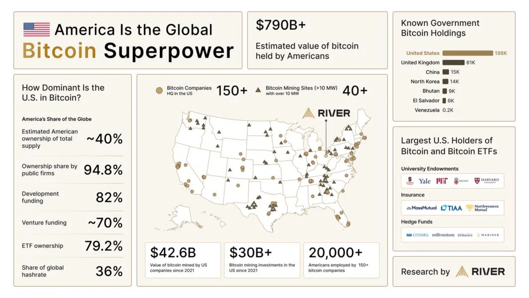 Bitcoin Beats Gold as America’s Top Asset — What’s Driving the Shift?