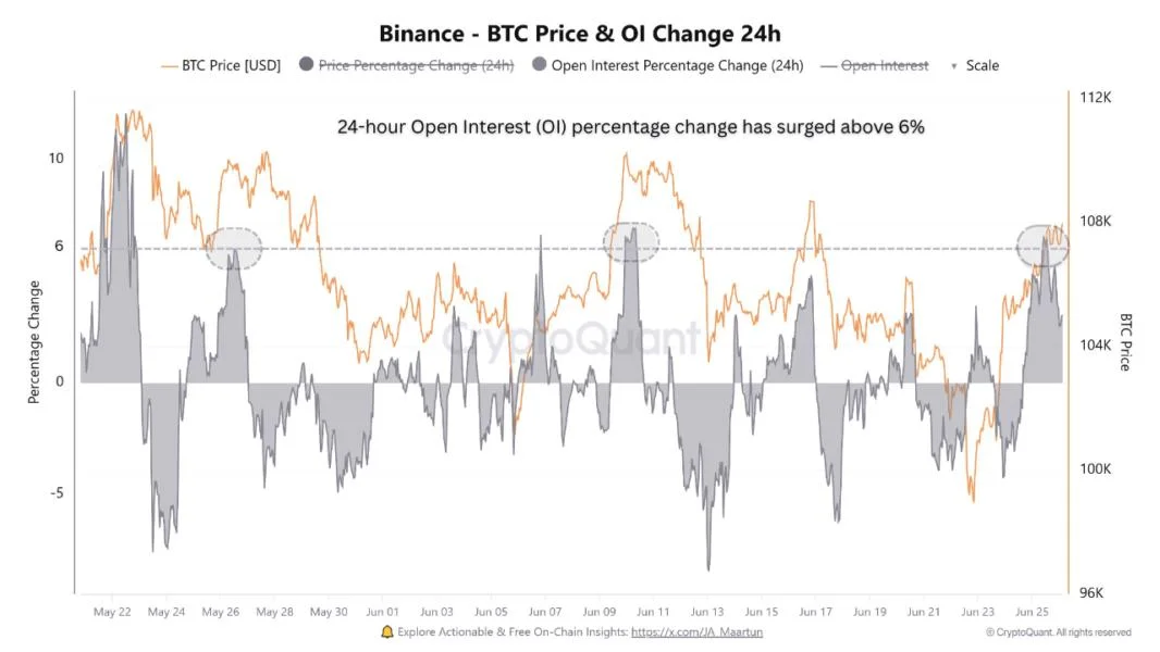 Bitcoin Binance Open Interest Shoots Up: Warning For BTC?