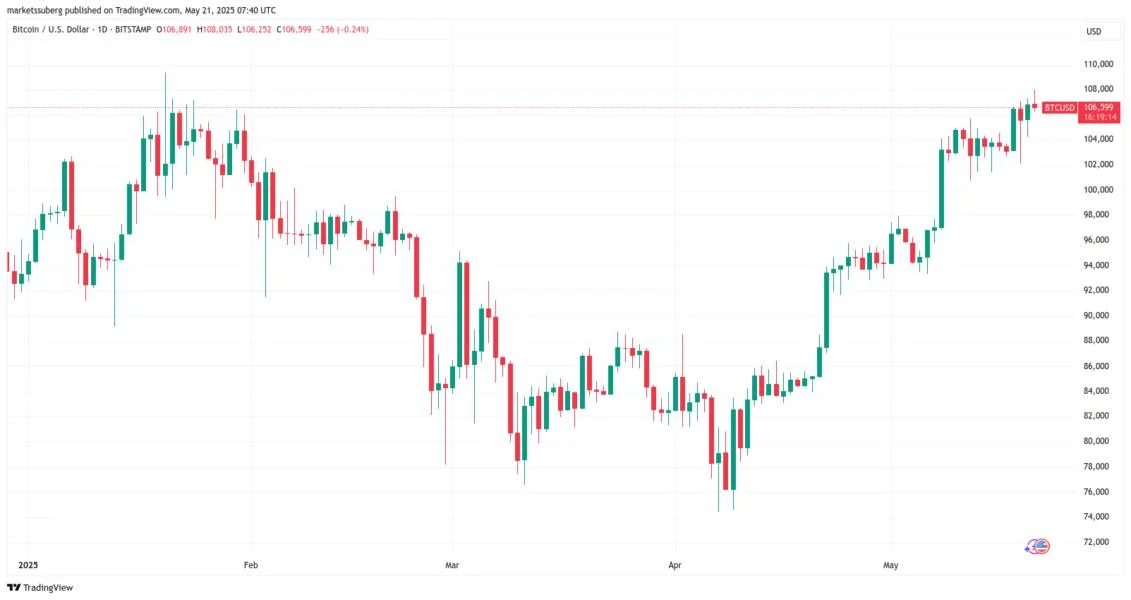 Bitcoin 'blow-off top' set at $128K with new all-time highs in sight