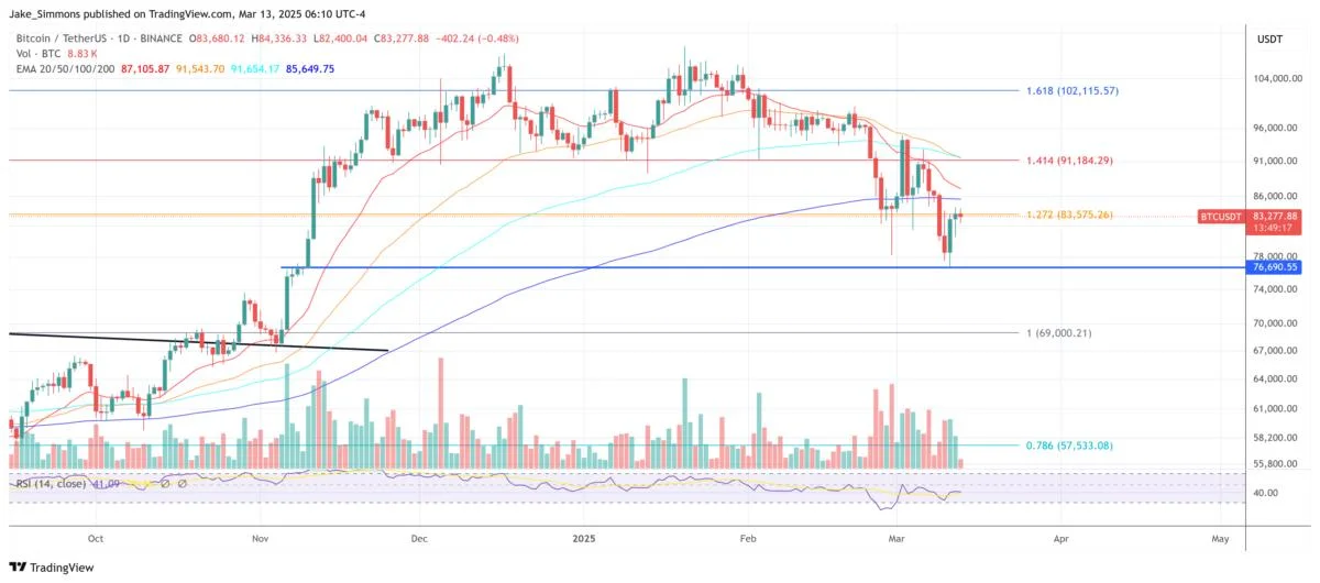 Bitcoin Bottom Confirmed? Data Shows 87.5% Chance The Worst Is Over