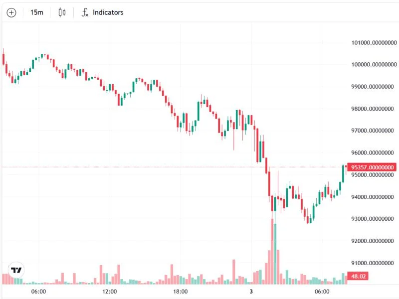 Bitcoin bottoms at $91.5K on global trade war fears, highlighting economic concerns