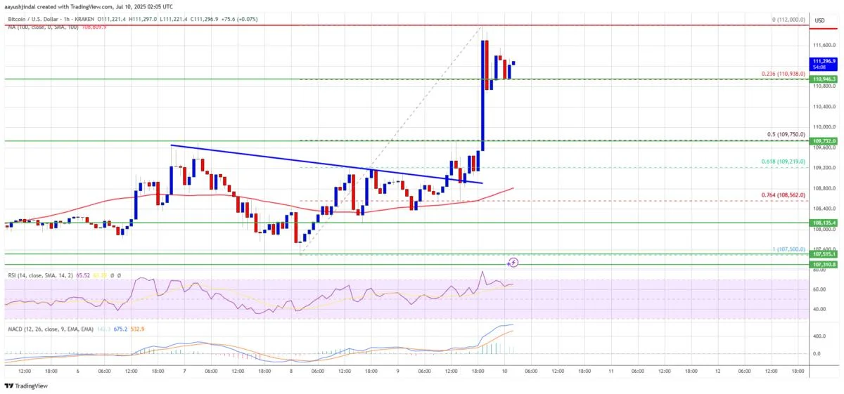 Bitcoin Breakout Alert — Price Turns Green as Bulls Step In