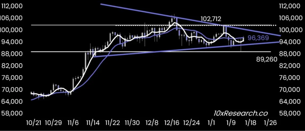 Bitcoin breakout ‘likely no later’ than Jan FOMC meeting: 10x Research