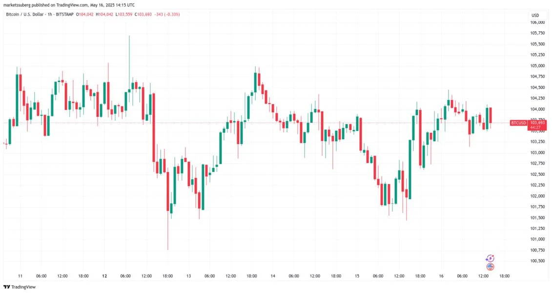 Bitcoin breakout odds climb as all-time highs meet $90K dip warning