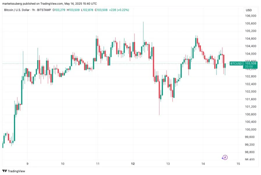 Bitcoin breakout to $120K on radar as markets forget Fed July rate cut