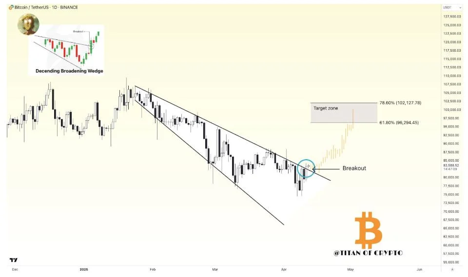 Bitcoin Breaks Out: Chart Pattern Targets $96,200 To $102,100 As Next Big Test Zone
