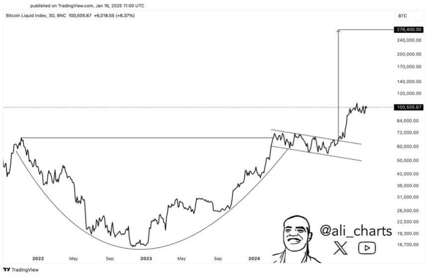 Bitcoin Breaks Out Of Cup-And-Handle Pattern, Eyes $276,000 Target