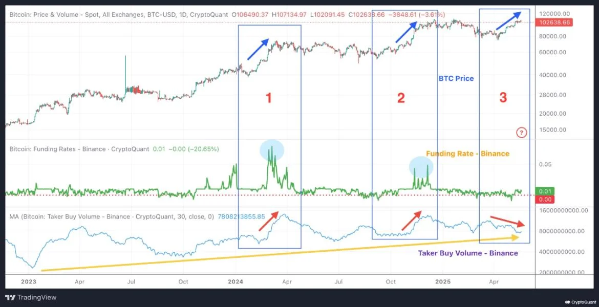 Bitcoin Briefly Surpasses $106K Before Pullback, Analyst Sees Stable Momentum