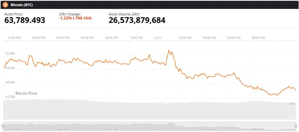 Bitcoin (BTC) Price Today: Michael Saylor’s Strategy Reports $8.3B Loss as BTC Slides Below $64K