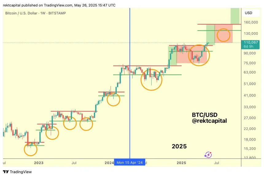 Bitcoin (BTC) To Continue Price Discovery Rally If It Holds These Levels – Analyst