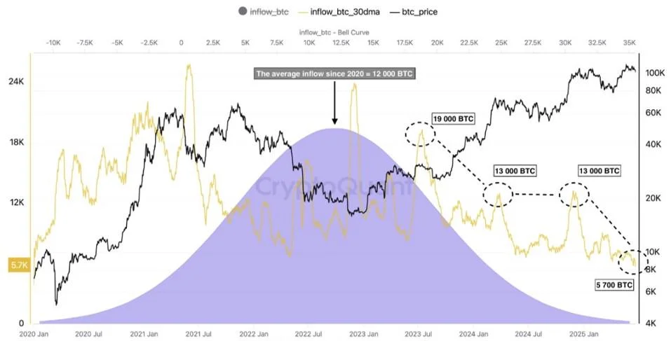 Bitcoin builds energy for new highs as US stagflation risk, tariff war, Fed rate cuts loom