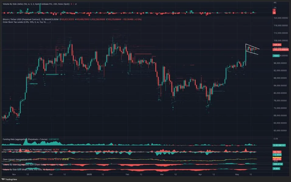 Bitcoin bull flag and standard profit taking hint at eventual rally to new BTC price highs