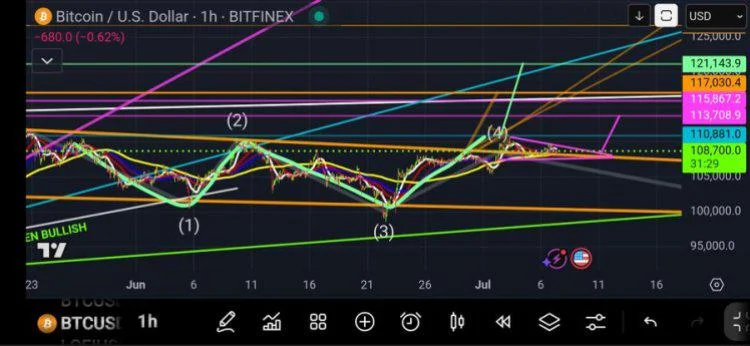 Bitcoin Bull Flag Breakout Confirmed — What Happens Next?