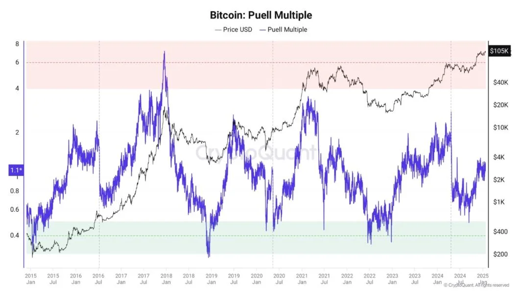 Bitcoin bull market at risk? 7 indicators warn of BTC price 'cycle top'