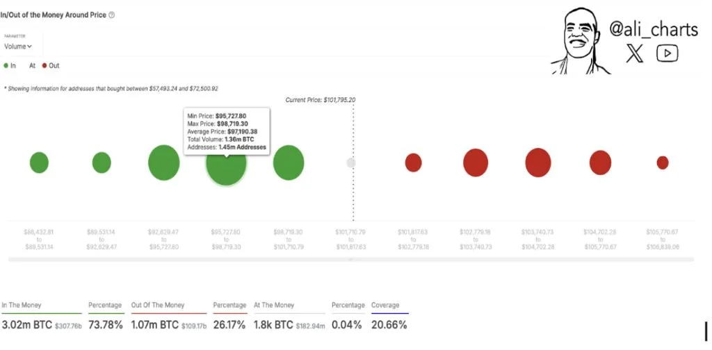 Bitcoin Bull Market At Risk If Key $97,000 Support Level Fails To Hold, Analyst Warns