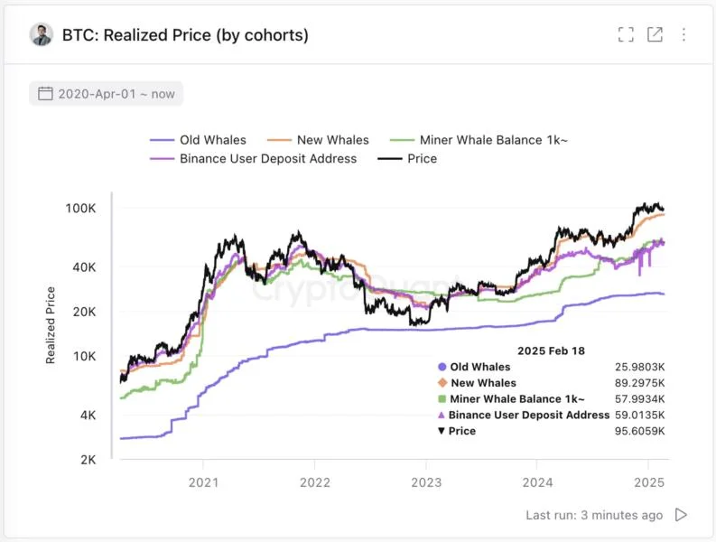 Bitcoin bull market can survive $77K BTC price dip in 2025 — Analyst