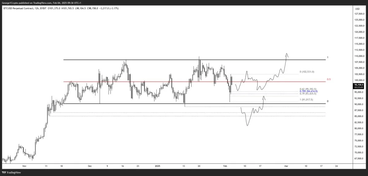 Bitcoin bull trap? Watch these BTC price levels as BTC price risks $90K retrace