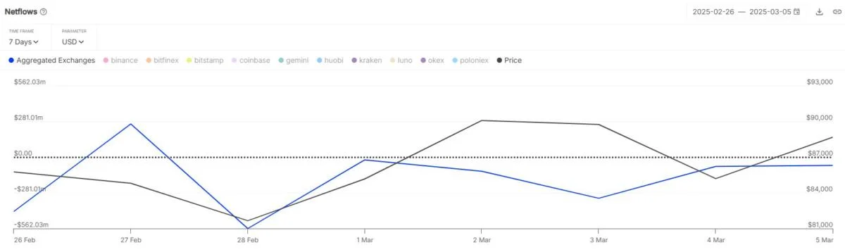 Bitcoin Bullish Signal: $900 Million In BTC Leaves Exchanges