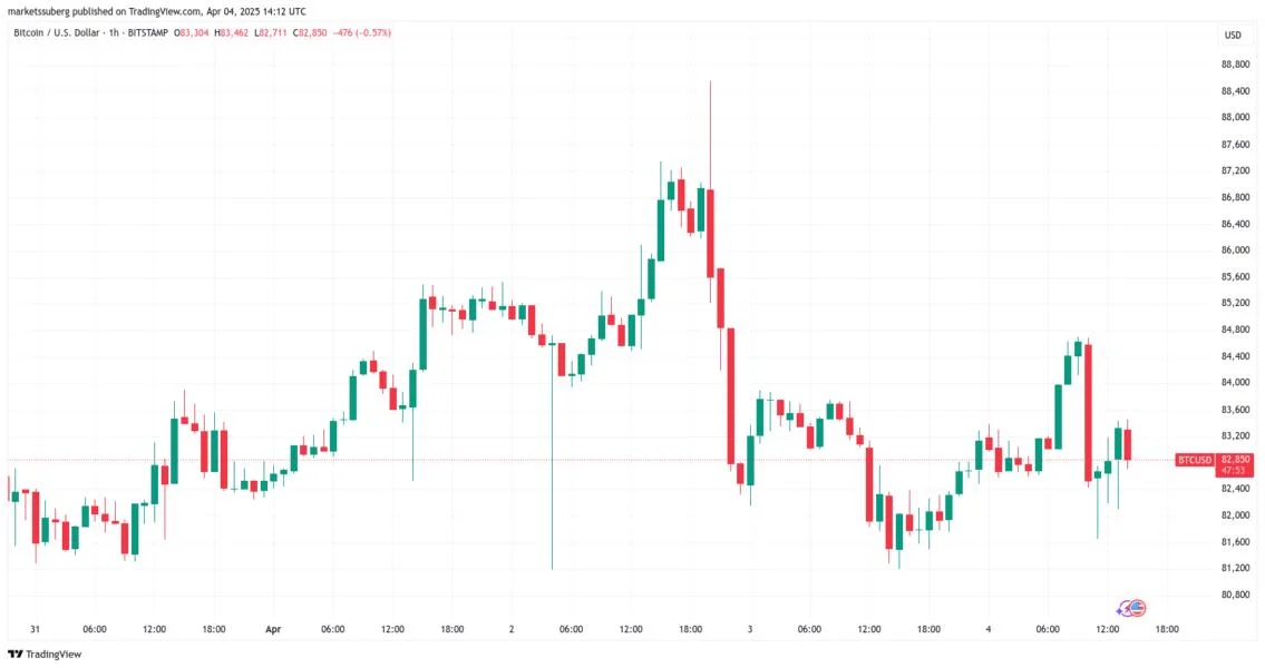 Bitcoin bulls defend $80K support as ‘World War 3 of trade wars’ crushes US stocks