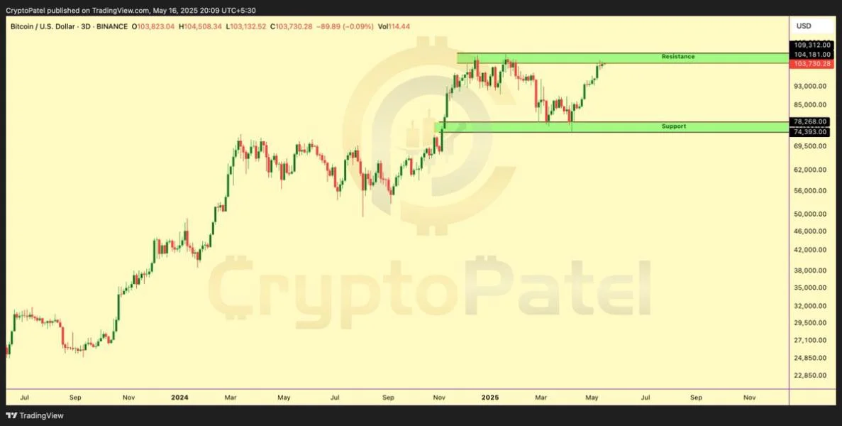 Bitcoin Bulls Face Make-Or-Break Moment At $106,500 Resistance – Details