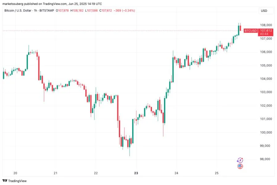 Bitcoin bulls 'in control' as BTC price spikes to $108K