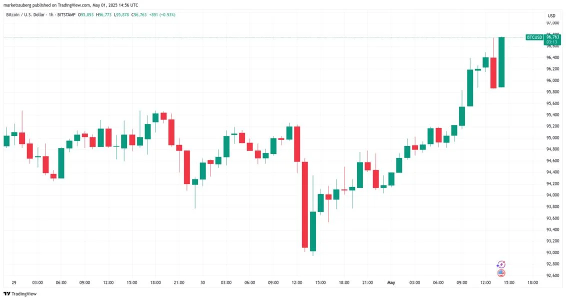 Bitcoin bulls prep $97K resistance showdown as gold dips 8% from highs