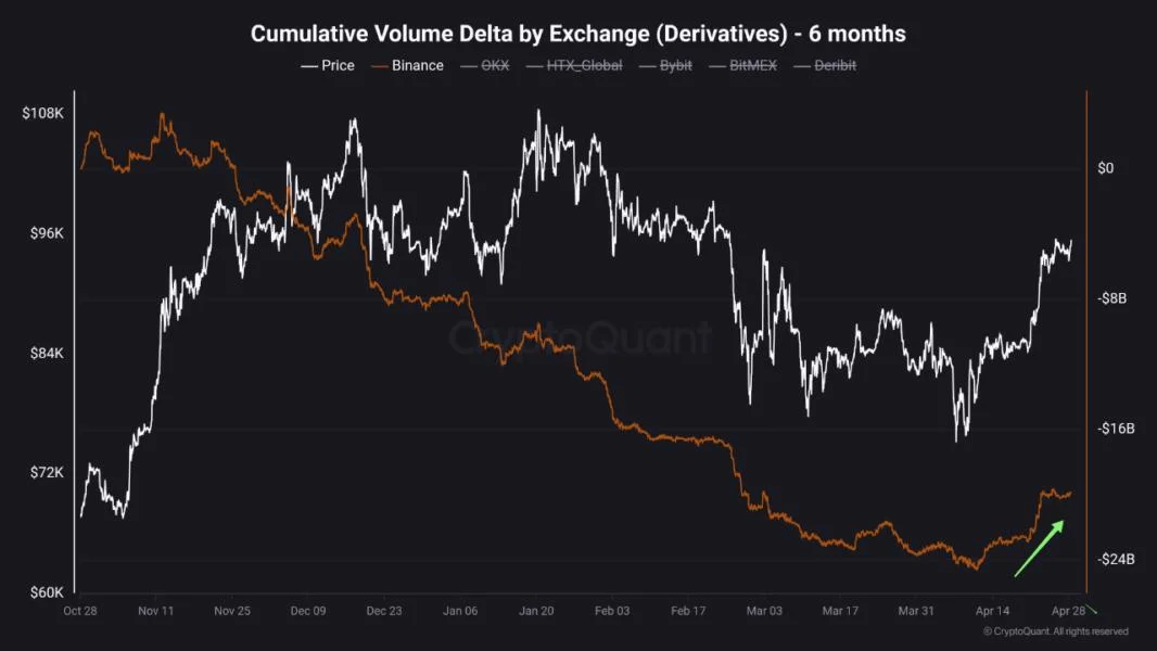 Bitcoin Buying Volume on Binance Overtakes Selling for First Time in 6 Months
