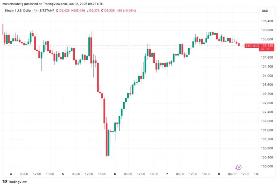 Bitcoin can liquidate $15B in shorts with 10% BTC price uptick — Data