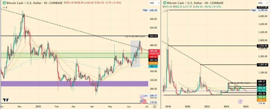 Bitcoin Cash Price Prediction 2025, 2026 – 2030: Will BCH Hit $1000?