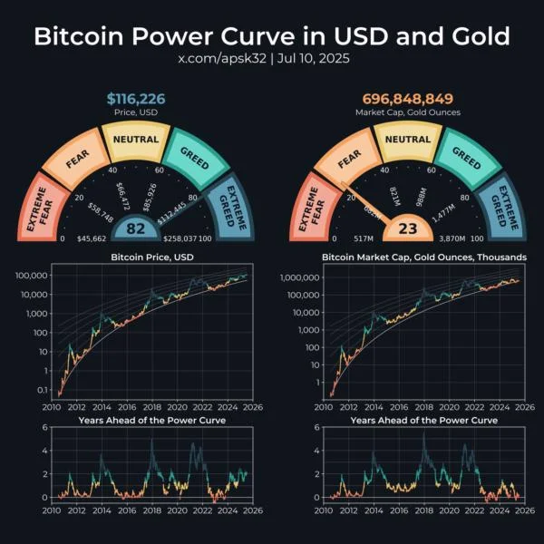  Bitcoin Christmas rally to $200K or $300K possible based on ‘power law’ model 