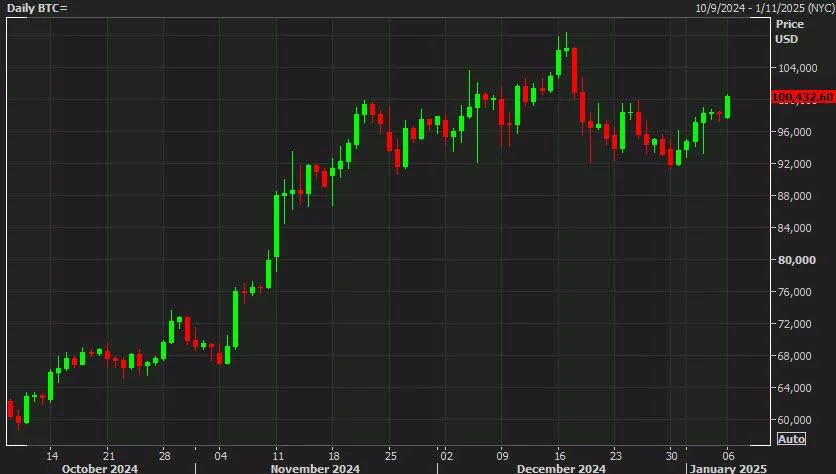 Bitcoin climbs back above $100,000