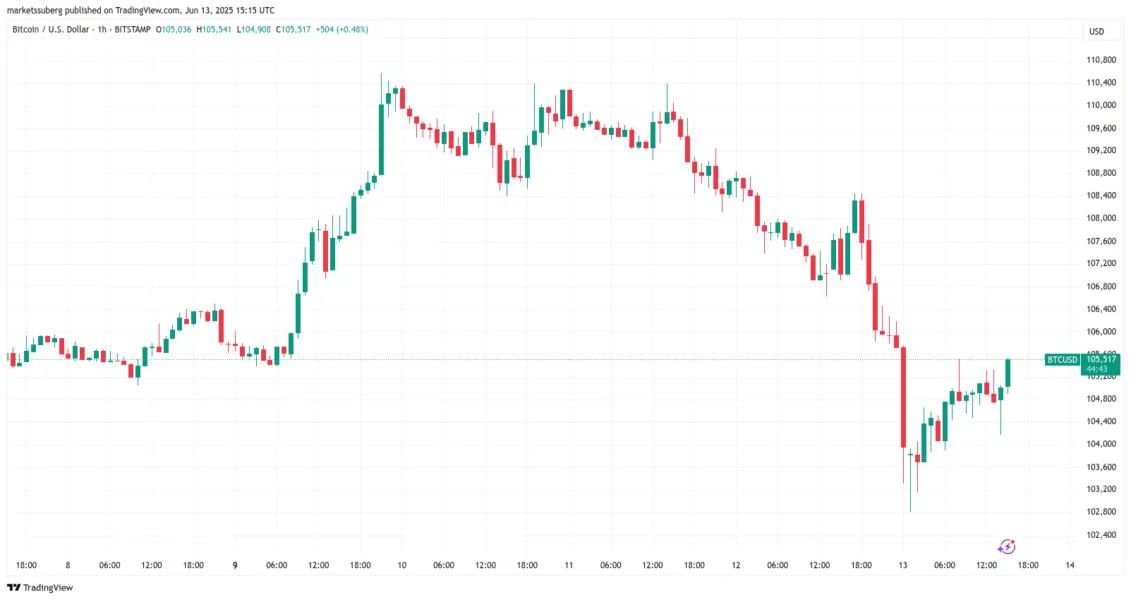 Bitcoin clings to $105K as opinions diverge on oil price outlook