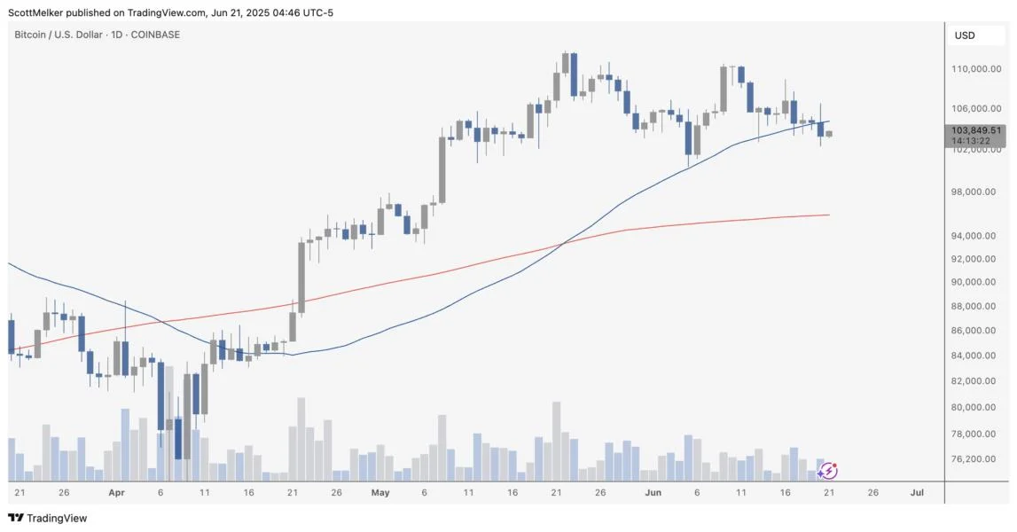 Bitcoin Closes Daily Price Below 50MA – Final Bearish Signal?