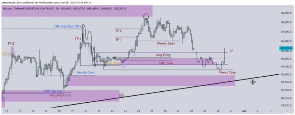 Bitcoin CME Gap Close About To Happen With Push Toward $83,000 – What Happens Next?