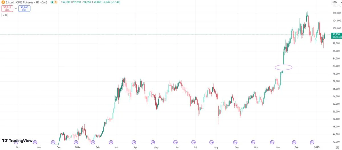 Bitcoin CME gap drop to $78K possible due to fringe risks surrounding US economy