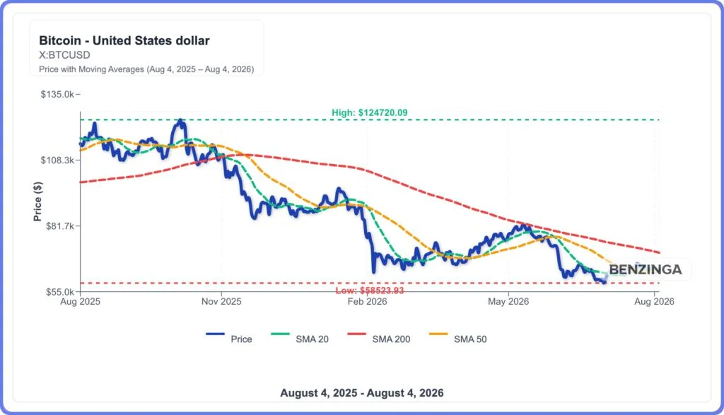 Bitcoin Coils Between $58,000 And $67,000 for 8 Weeks: Which Way Does It Break?