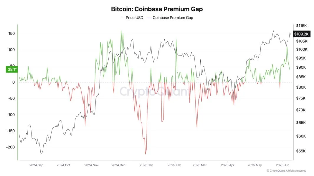 Bitcoin Coinbase Premium hits 4-month high as 550K BTC leaves exchanges