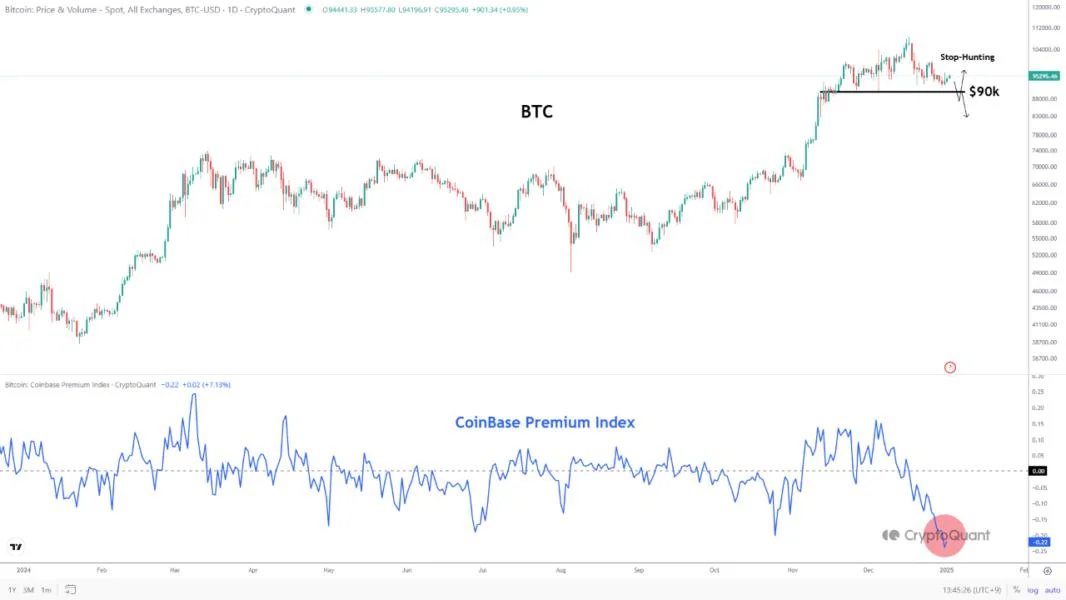 Bitcoin Coinbase Premium Sinks To Lowest Since FTX Crash: Bottom In?