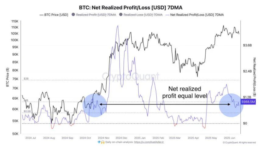 Bitcoin Consolidates as Realized Profits Stay Low – No Signs Of Major Sell-Off Yet