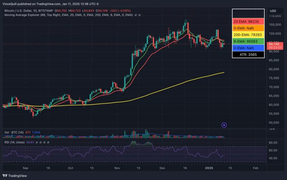 Bitcoin consolidates below 20-day EMA, deeper pullback after $94K?