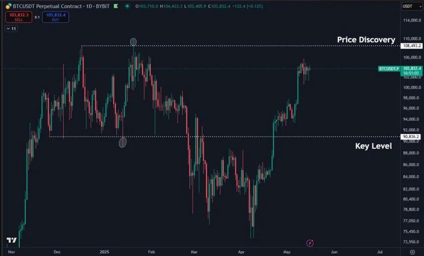 Bitcoin Consolidates Below ATH – Buying Pressure Weakens As Equities Outperform
